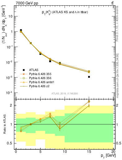 Plot of k0.pt in 7000 GeV pp collisions