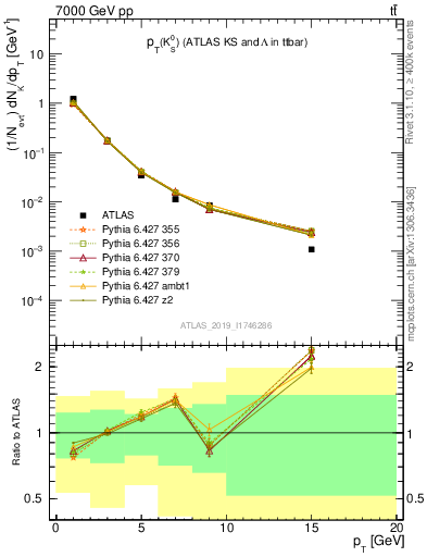 Plot of k0.pt in 7000 GeV pp collisions