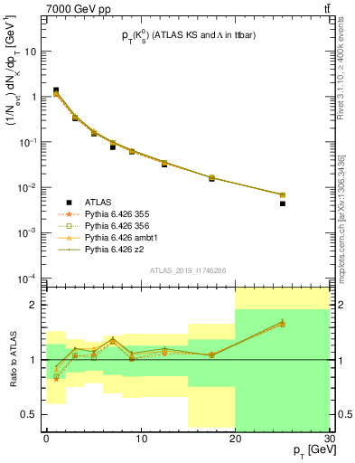 Plot of k0.pt in 7000 GeV pp collisions