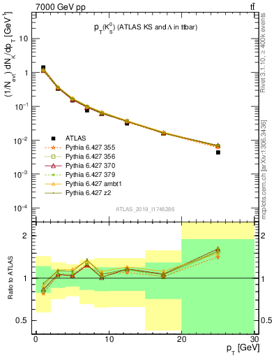 Plot of k0.pt in 7000 GeV pp collisions