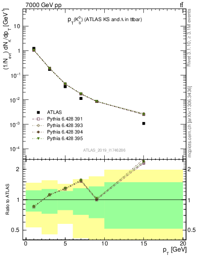 Plot of k0.pt in 7000 GeV pp collisions