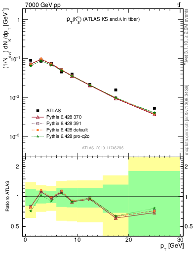 Plot of k0.pt in 7000 GeV pp collisions