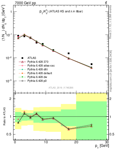 Plot of k0.pt in 7000 GeV pp collisions