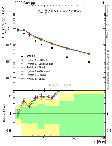 Plot of k0.pt in 7000 GeV pp collisions