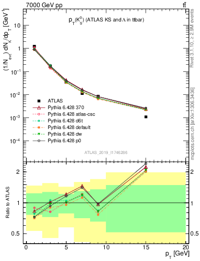 Plot of k0.pt in 7000 GeV pp collisions