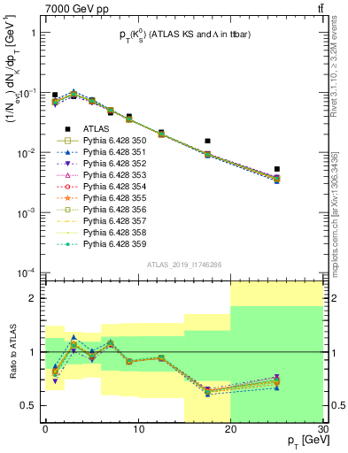 Plot of k0.pt in 7000 GeV pp collisions