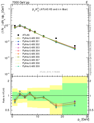 Plot of k0.pt in 7000 GeV pp collisions