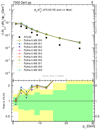 Plot of k0.pt in 7000 GeV pp collisions