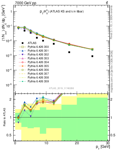 Plot of k0.pt in 7000 GeV pp collisions