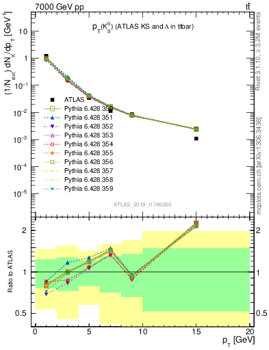 Plot of k0.pt in 7000 GeV pp collisions