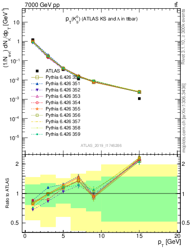 Plot of k0.pt in 7000 GeV pp collisions