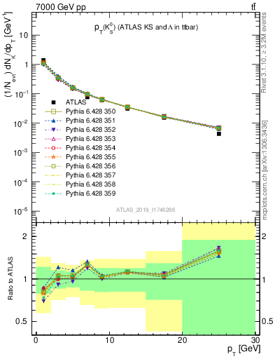 Plot of k0.pt in 7000 GeV pp collisions