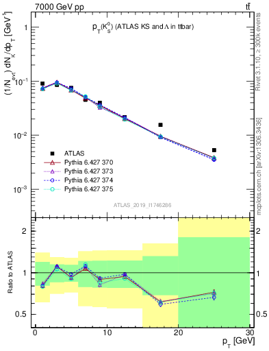 Plot of k0.pt in 7000 GeV pp collisions