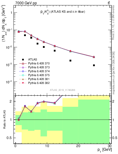 Plot of k0.pt in 7000 GeV pp collisions