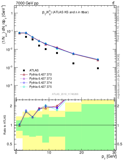 Plot of k0.pt in 7000 GeV pp collisions