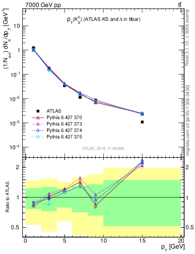 Plot of k0.pt in 7000 GeV pp collisions