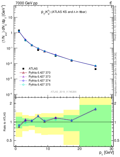 Plot of k0.pt in 7000 GeV pp collisions