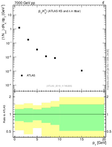 Plot of k0.pt in 7000 GeV pp collisions