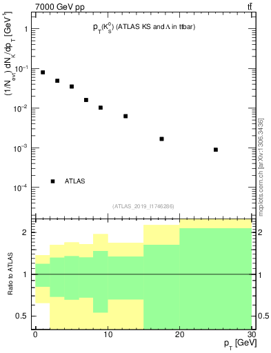 Plot of k0.pt in 7000 GeV pp collisions