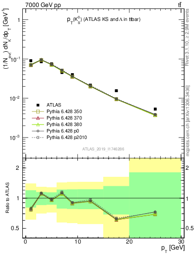 Plot of k0.pt in 7000 GeV pp collisions