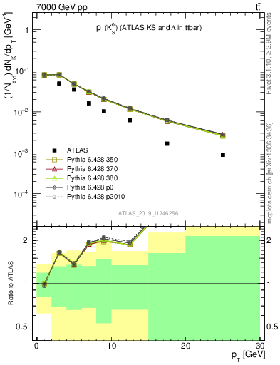 Plot of k0.pt in 7000 GeV pp collisions