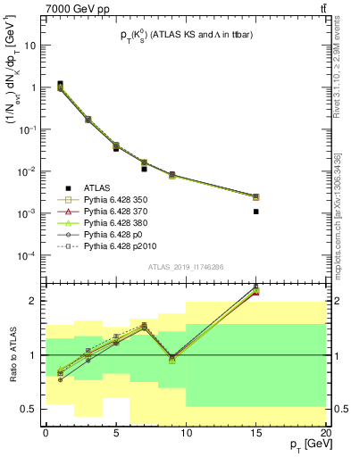 Plot of k0.pt in 7000 GeV pp collisions