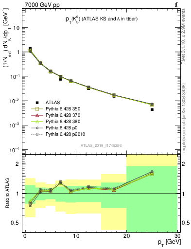 Plot of k0.pt in 7000 GeV pp collisions