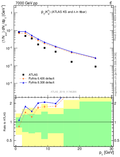 Plot of k0.pt in 7000 GeV pp collisions