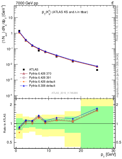 Plot of k0.pt in 7000 GeV pp collisions