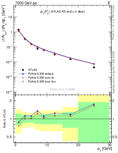 Plot of k0.pt in 7000 GeV pp collisions