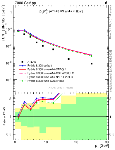 Plot of k0.pt in 7000 GeV pp collisions