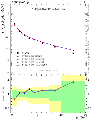 Plot of k0.pt in 7000 GeV pp collisions