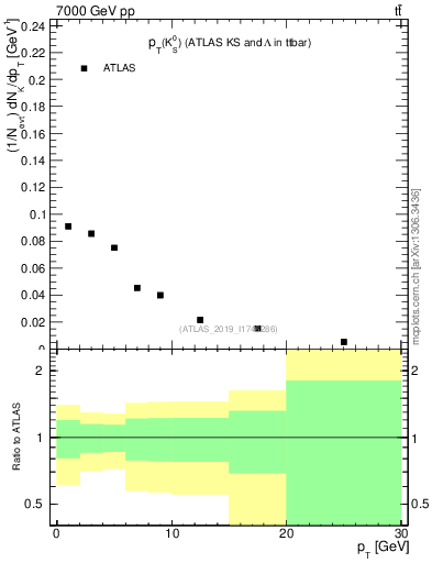 Plot of k0.pt in 7000 GeV pp collisions