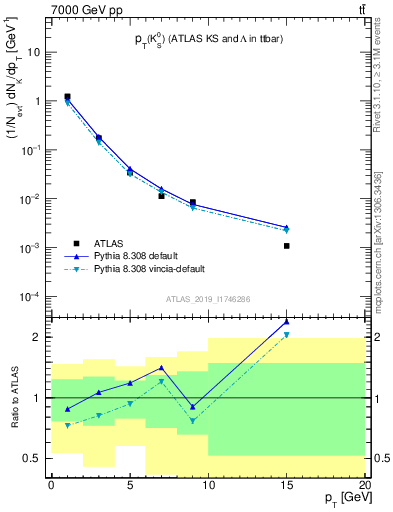 Plot of k0.pt in 7000 GeV pp collisions