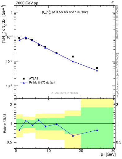 Plot of k0.pt in 7000 GeV pp collisions