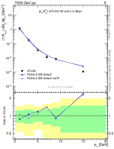 Plot of k0.pt in 7000 GeV pp collisions