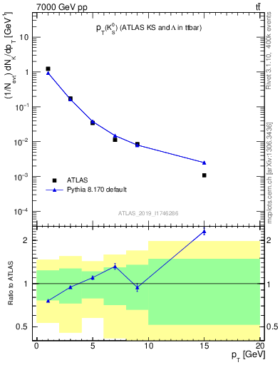 Plot of k0.pt in 7000 GeV pp collisions