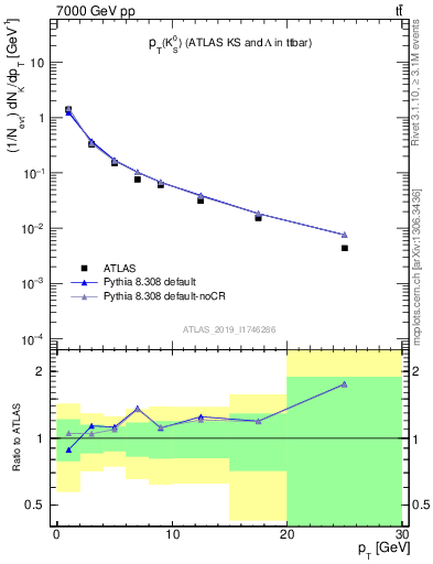 Plot of k0.pt in 7000 GeV pp collisions