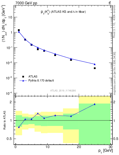 Plot of k0.pt in 7000 GeV pp collisions