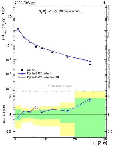 Plot of k0.pt in 7000 GeV pp collisions