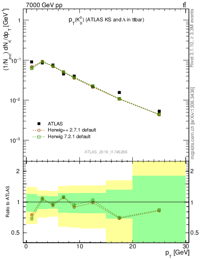 Plot of k0.pt in 7000 GeV pp collisions