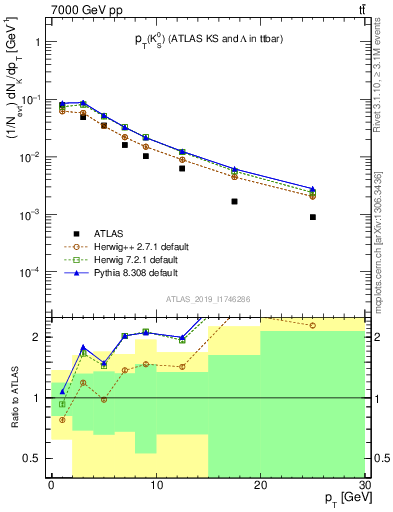 Plot of k0.pt in 7000 GeV pp collisions