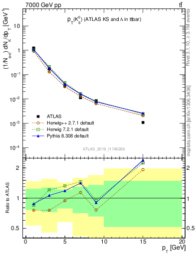 Plot of k0.pt in 7000 GeV pp collisions