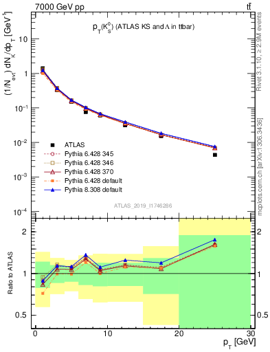 Plot of k0.pt in 7000 GeV pp collisions