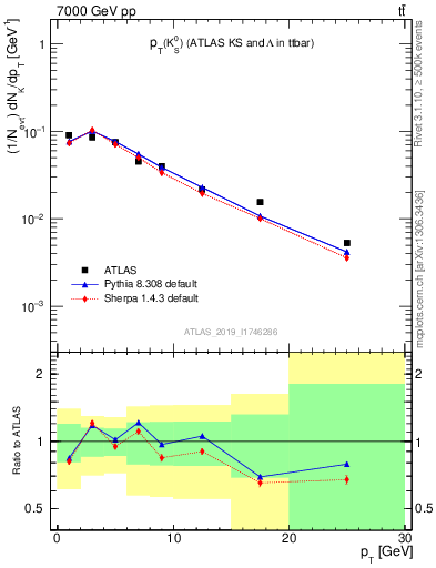 Plot of k0.pt in 7000 GeV pp collisions