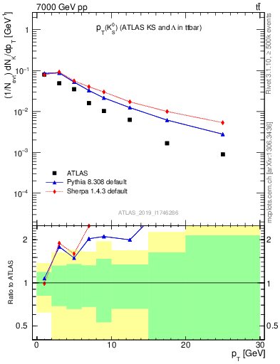 Plot of k0.pt in 7000 GeV pp collisions