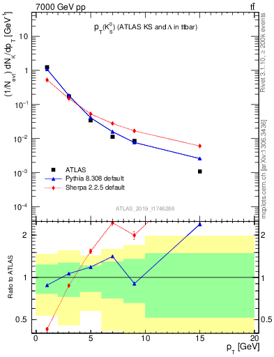 Plot of k0.pt in 7000 GeV pp collisions