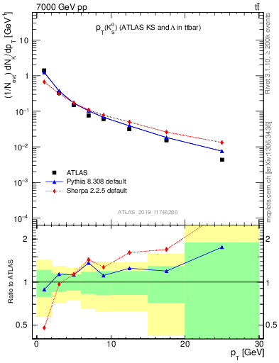 Plot of k0.pt in 7000 GeV pp collisions