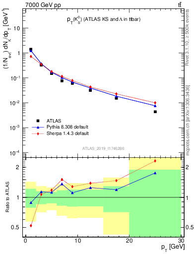 Plot of k0.pt in 7000 GeV pp collisions