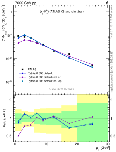 Plot of k0.pt in 7000 GeV pp collisions